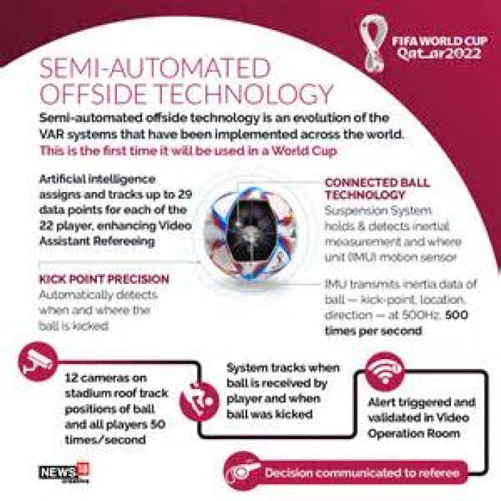 
2022 World Cup: FIFA Announce Semi-Automated Offside Technology 