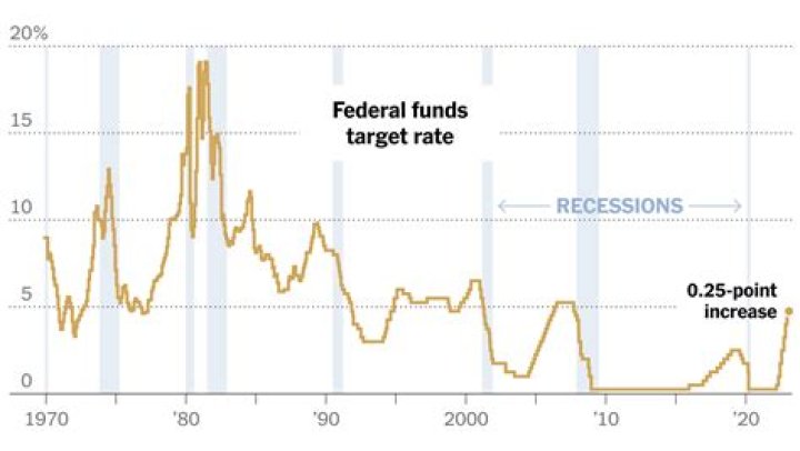 
Fed Moderating Rate Increases Again by 0.25 Percent 