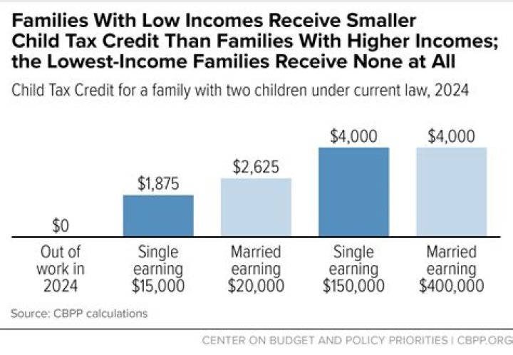 
IRS sent over $1 billion in child tax credit payments to ineligible households: audit 