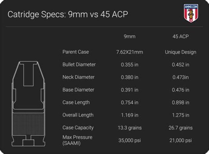 What is the Difference Between 45 ACP and 45 GAP Pistols
